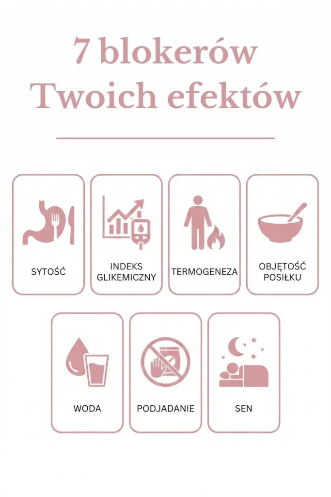 7 mechanizmów blokujących odchudzanie — infografika